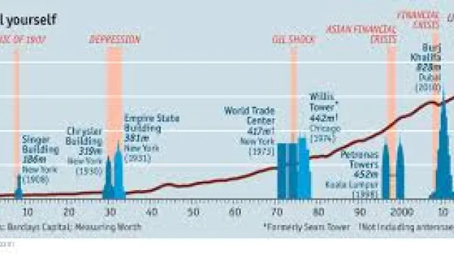 Here is the Skyscraper Curse